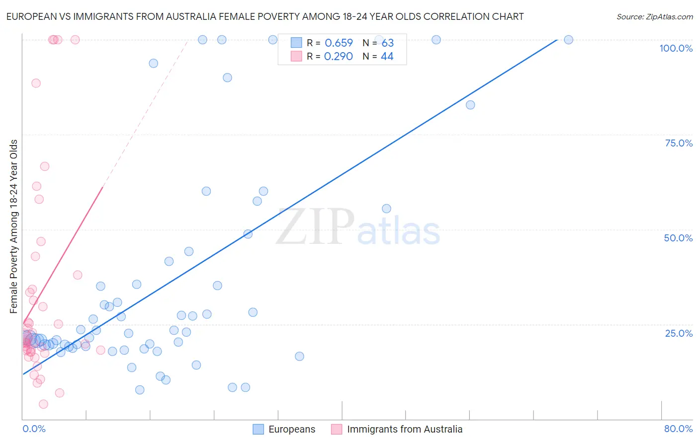 European vs Immigrants from Australia Female Poverty Among 18-24 Year Olds