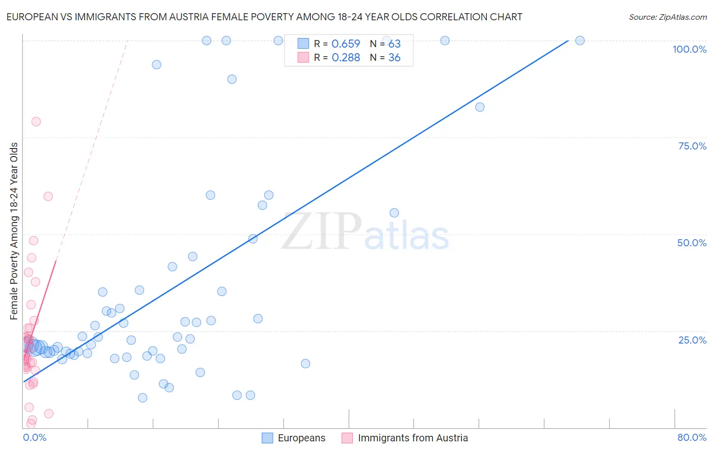 European vs Immigrants from Austria Female Poverty Among 18-24 Year Olds