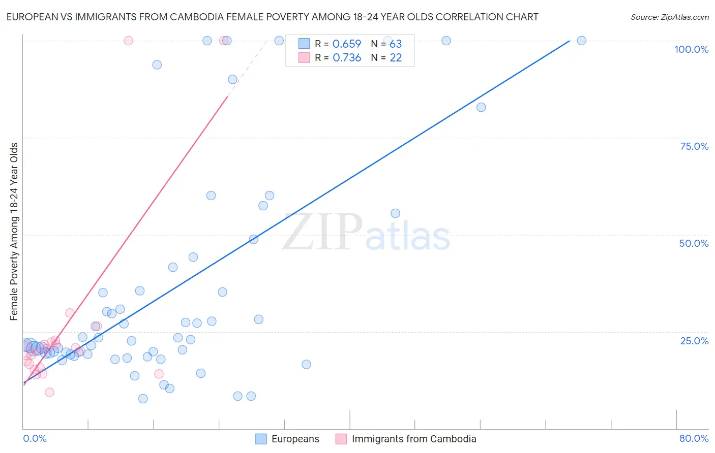 European vs Immigrants from Cambodia Female Poverty Among 18-24 Year Olds