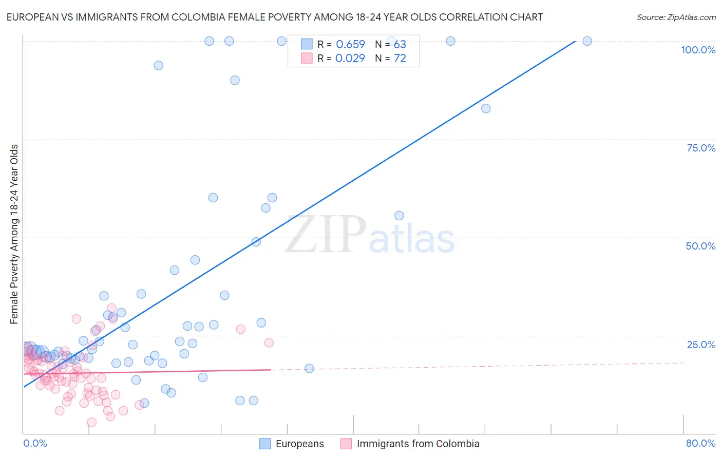 European vs Immigrants from Colombia Female Poverty Among 18-24 Year Olds