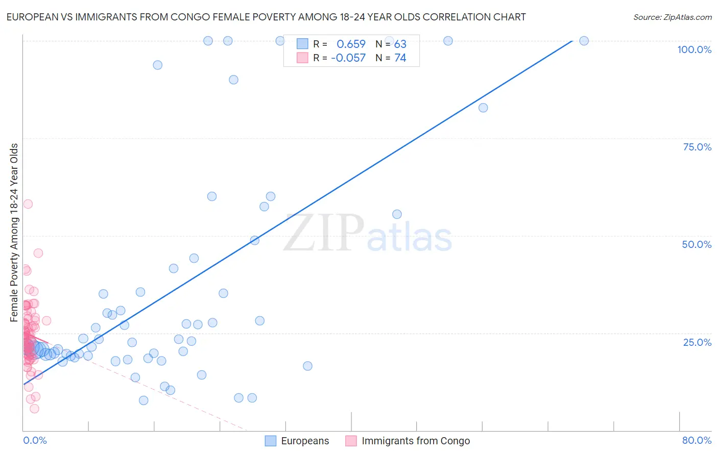 European vs Immigrants from Congo Female Poverty Among 18-24 Year Olds