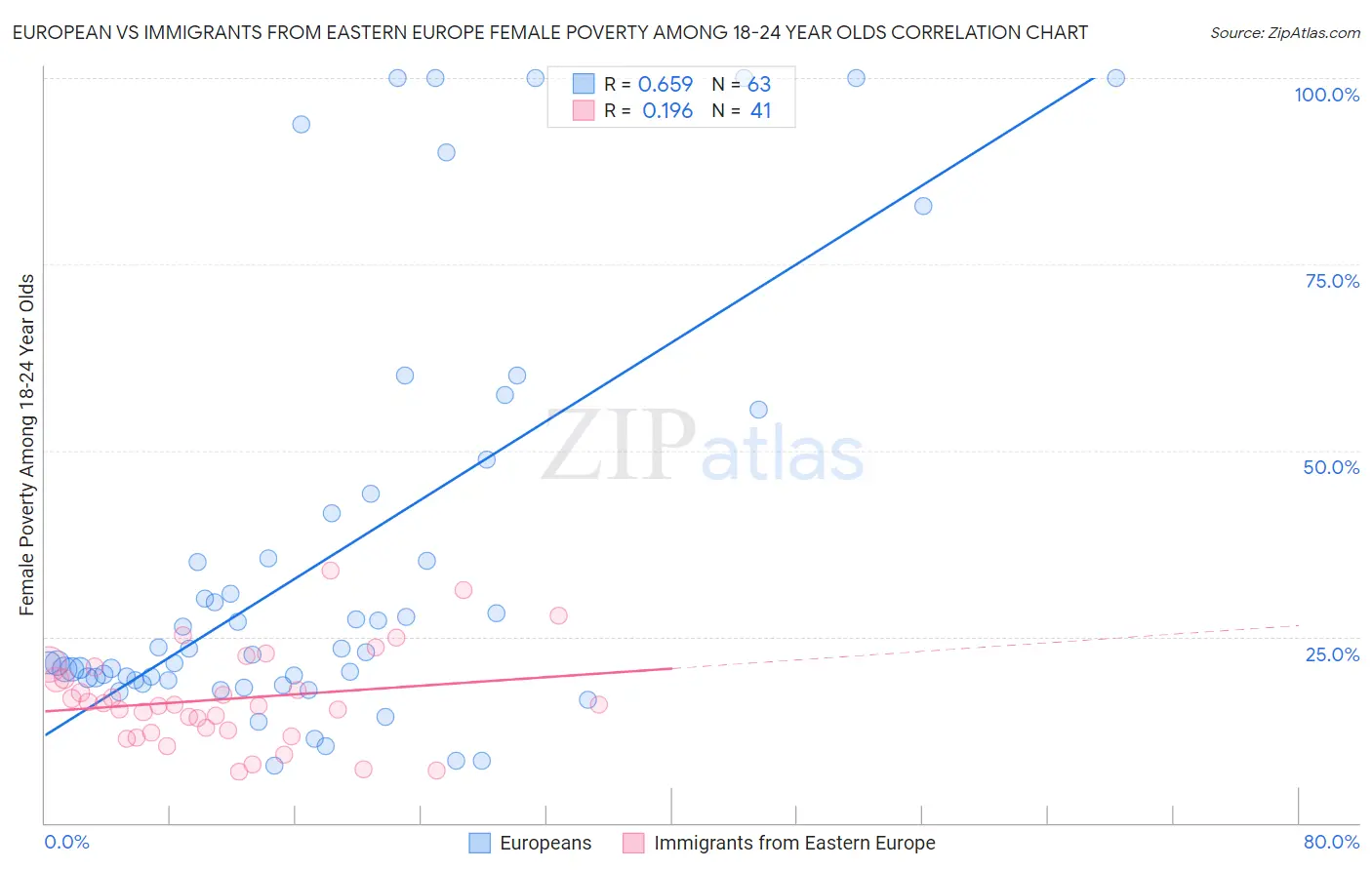 European vs Immigrants from Eastern Europe Female Poverty Among 18-24 Year Olds