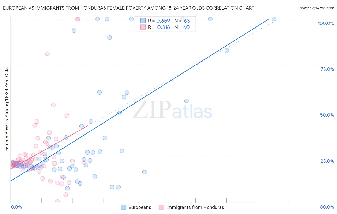 European vs Immigrants from Honduras Female Poverty Among 18-24 Year Olds