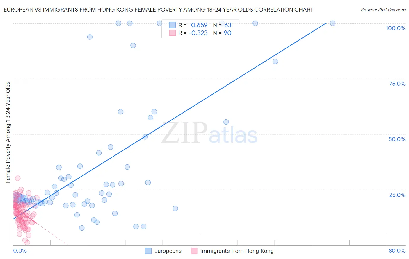 European vs Immigrants from Hong Kong Female Poverty Among 18-24 Year Olds