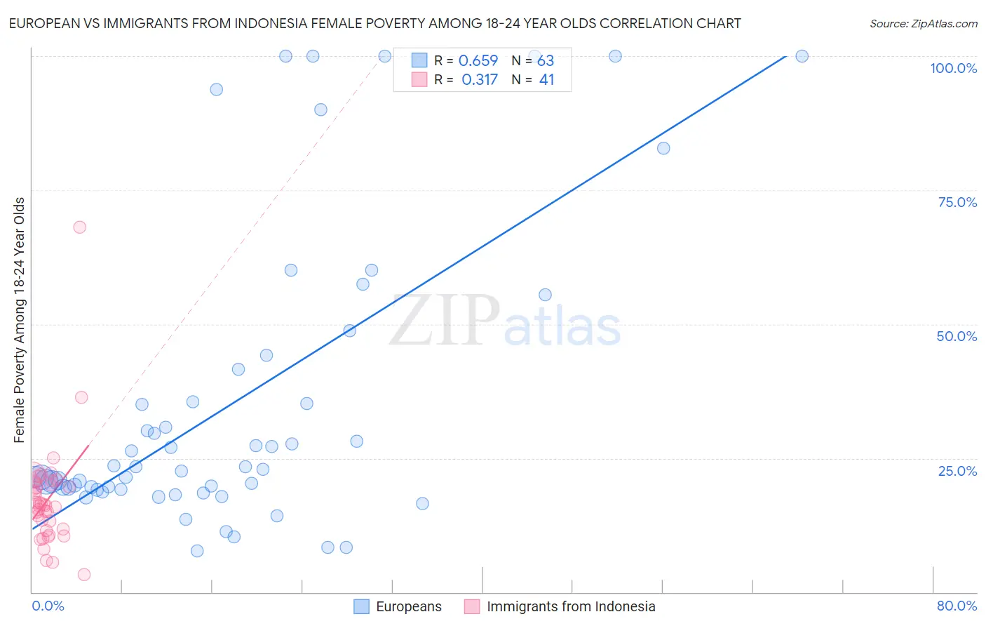 European vs Immigrants from Indonesia Female Poverty Among 18-24 Year Olds