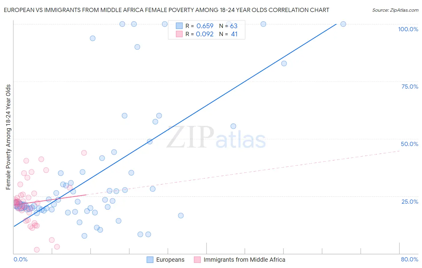 European vs Immigrants from Middle Africa Female Poverty Among 18-24 Year Olds
