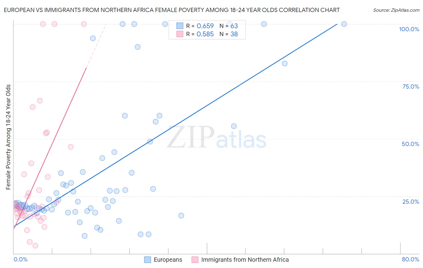 European vs Immigrants from Northern Africa Female Poverty Among 18-24 Year Olds