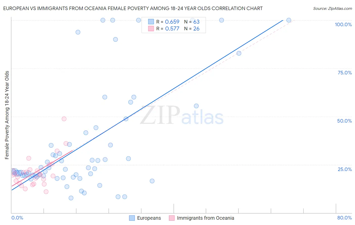 European vs Immigrants from Oceania Female Poverty Among 18-24 Year Olds