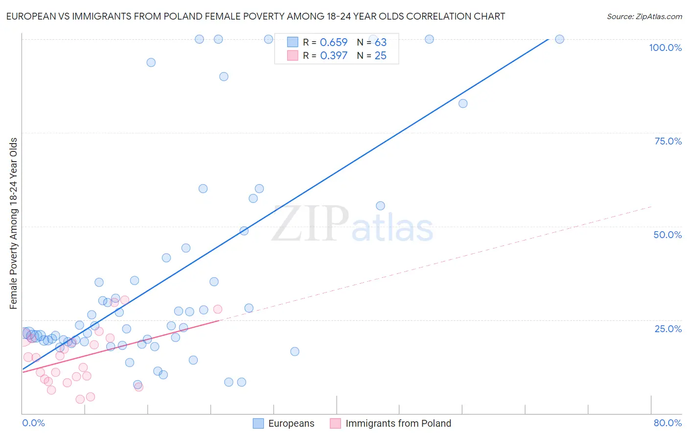 European vs Immigrants from Poland Female Poverty Among 18-24 Year Olds