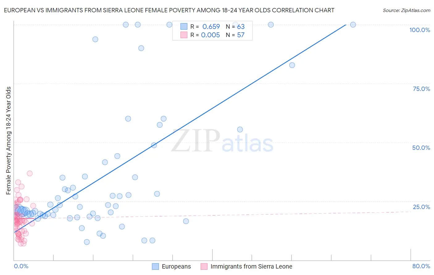 European vs Immigrants from Sierra Leone Female Poverty Among 18-24 Year Olds