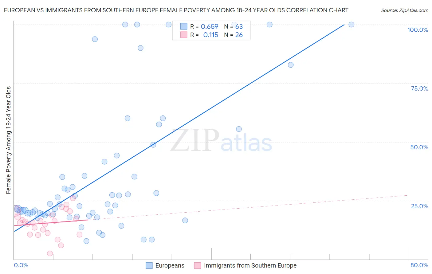 European vs Immigrants from Southern Europe Female Poverty Among 18-24 Year Olds