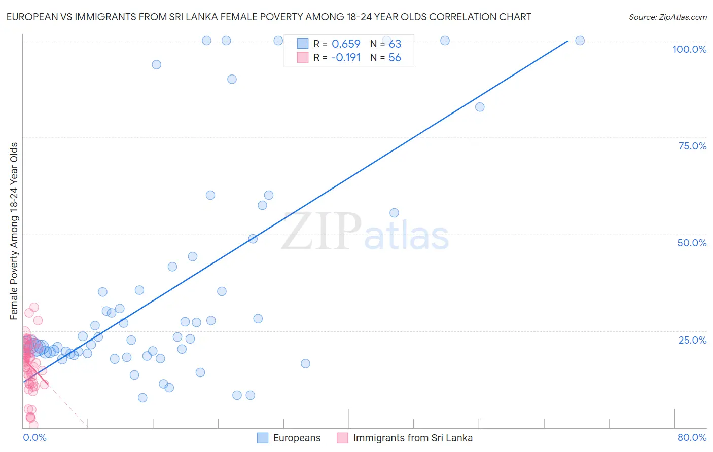 European vs Immigrants from Sri Lanka Female Poverty Among 18-24 Year Olds