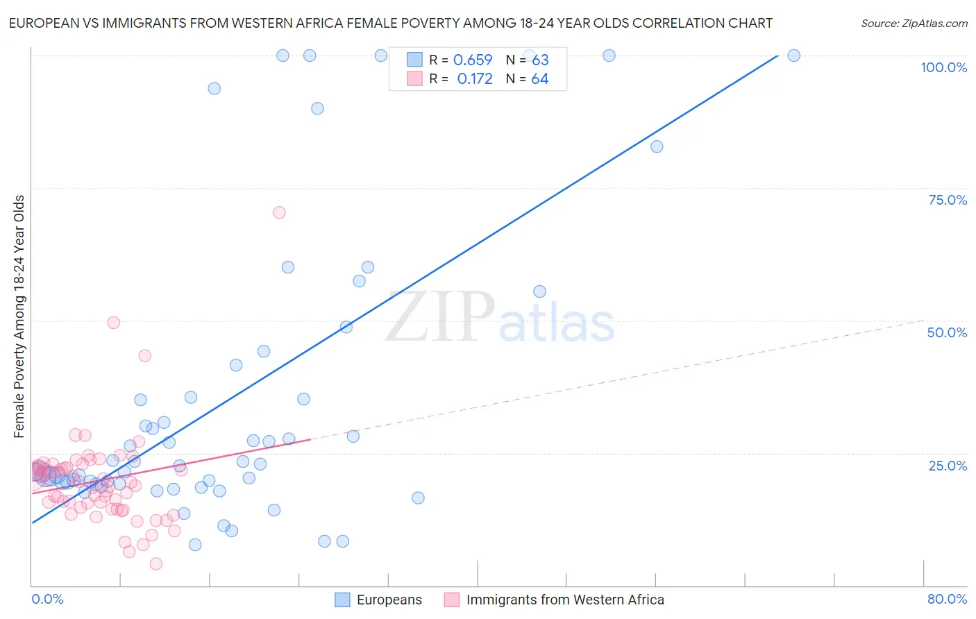 European vs Immigrants from Western Africa Female Poverty Among 18-24 Year Olds