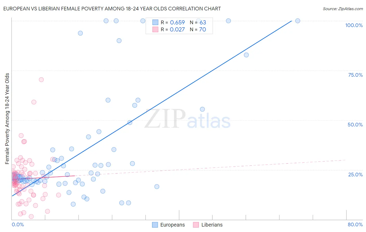 European vs Liberian Female Poverty Among 18-24 Year Olds