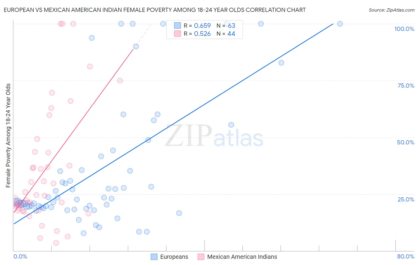 European vs Mexican American Indian Female Poverty Among 18-24 Year Olds