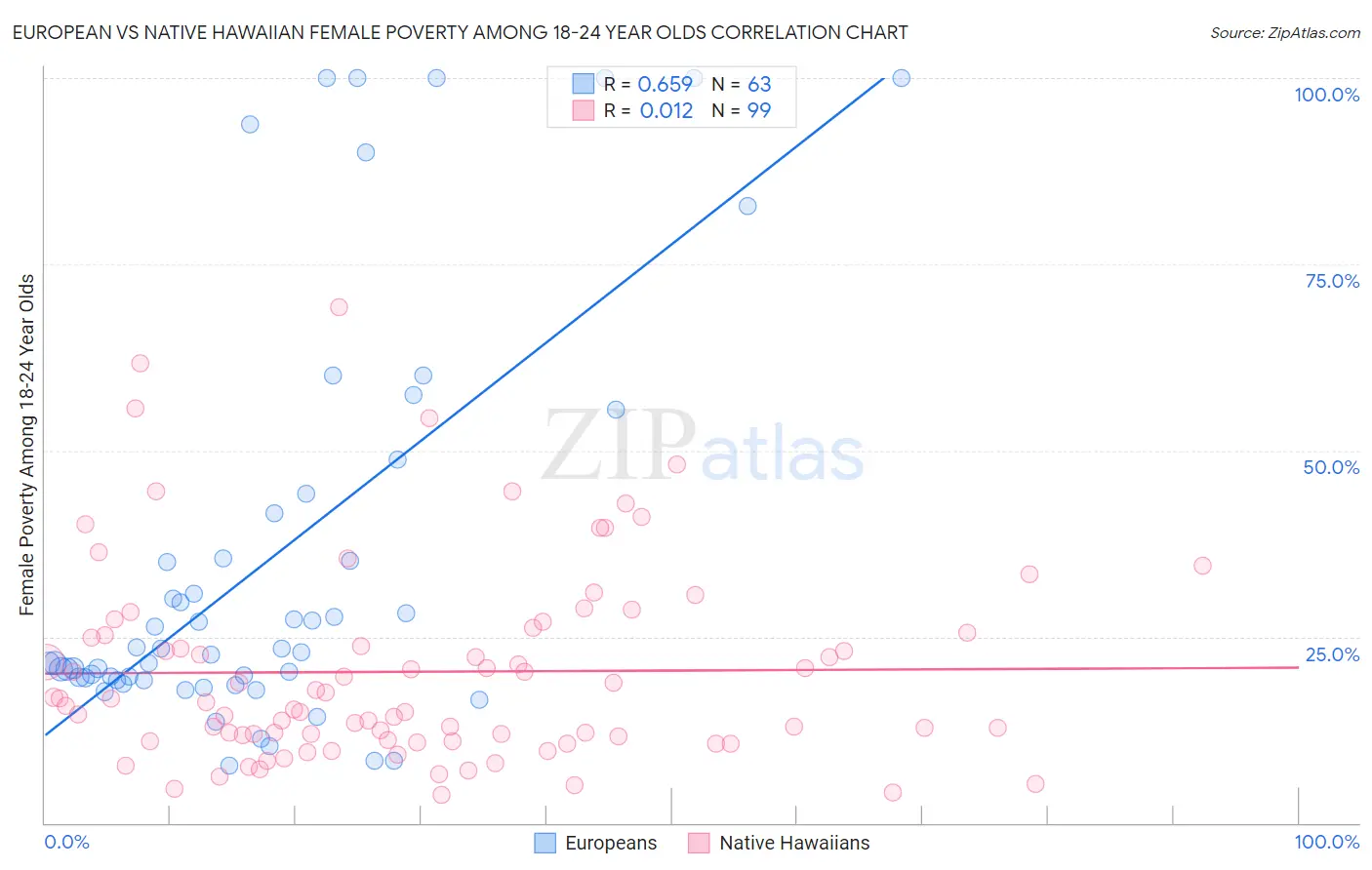 European vs Native Hawaiian Female Poverty Among 18-24 Year Olds