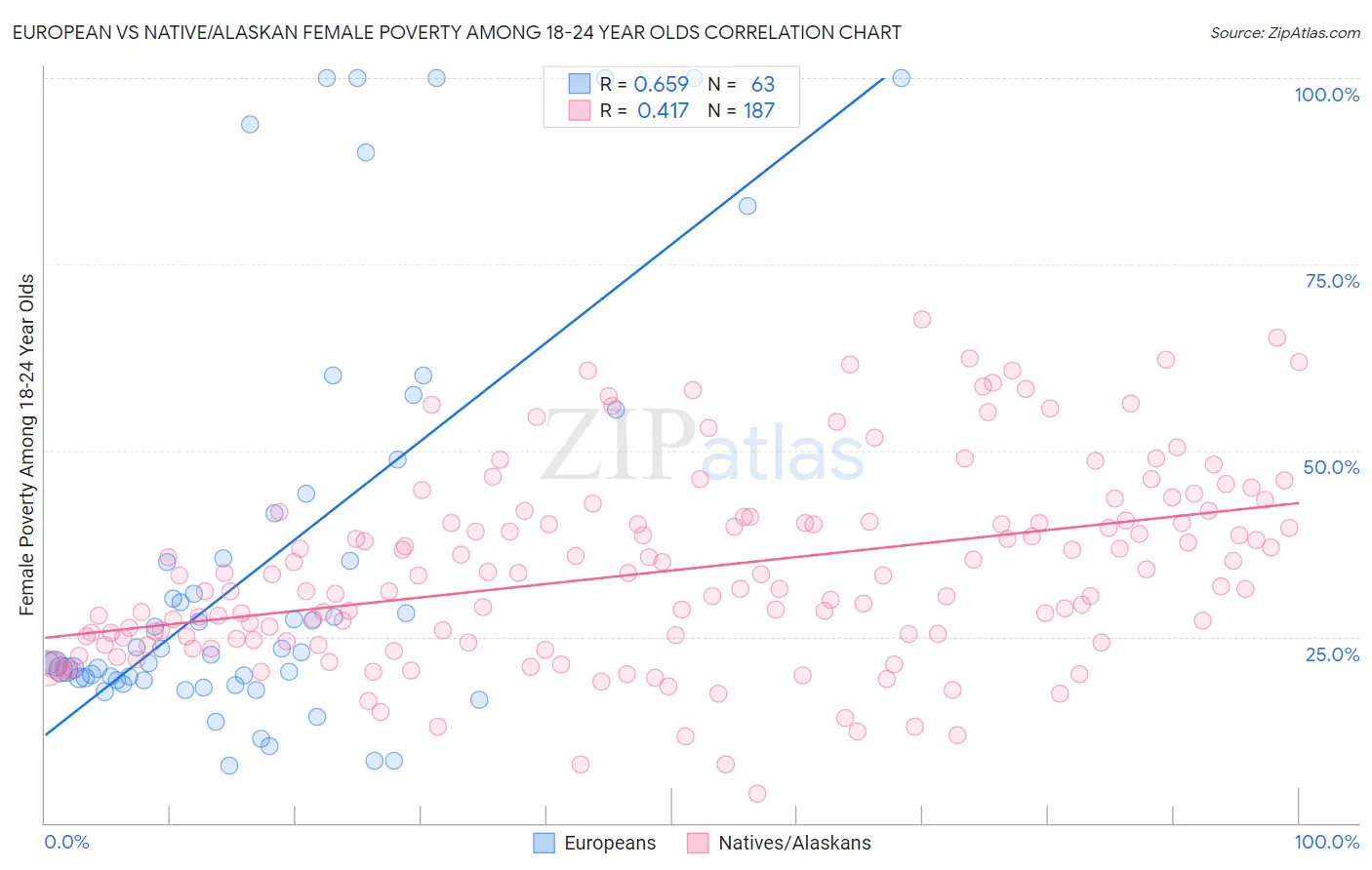 European vs Native/Alaskan Female Poverty Among 18-24 Year Olds