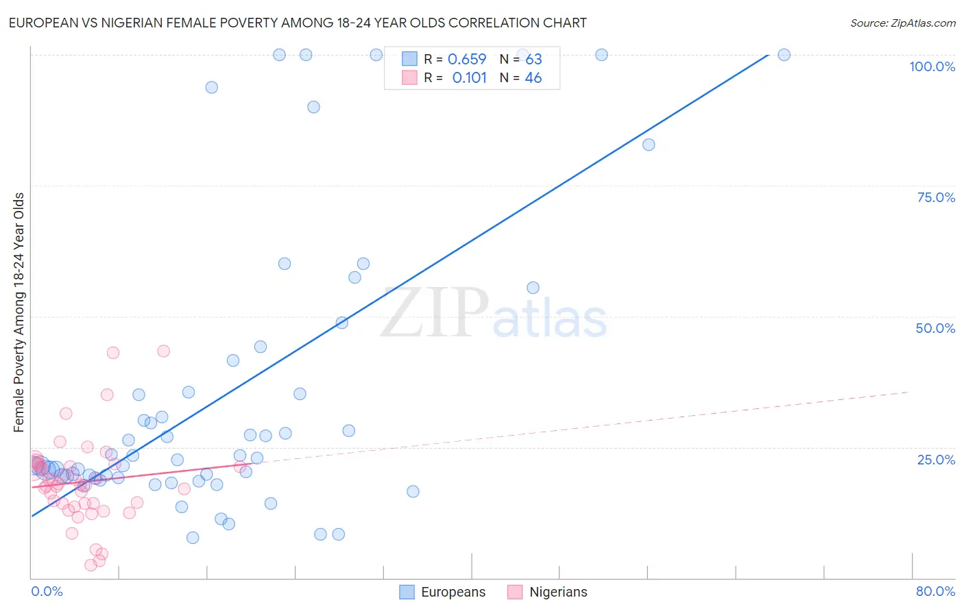 European vs Nigerian Female Poverty Among 18-24 Year Olds