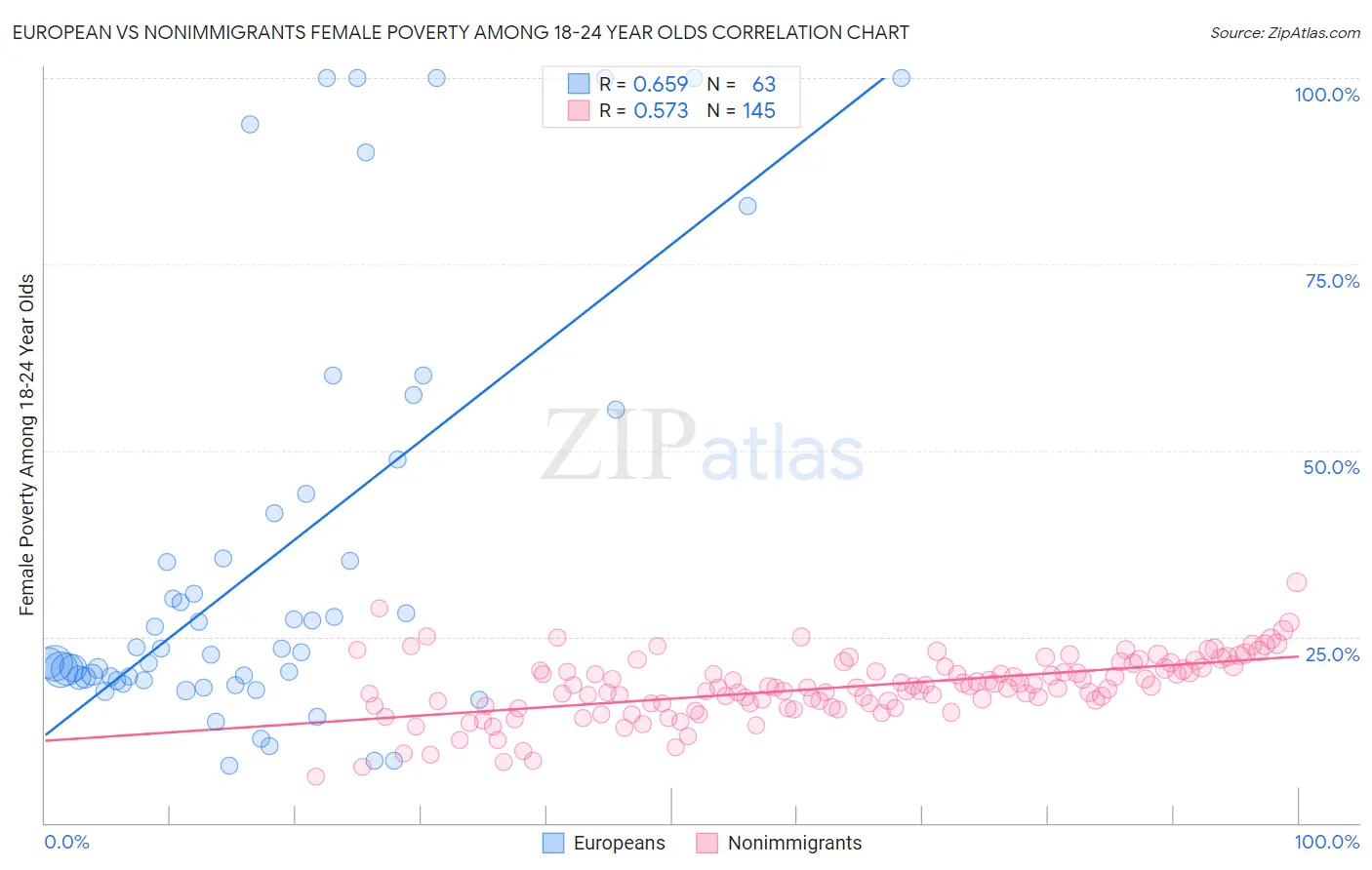 European vs Nonimmigrants Female Poverty Among 18-24 Year Olds