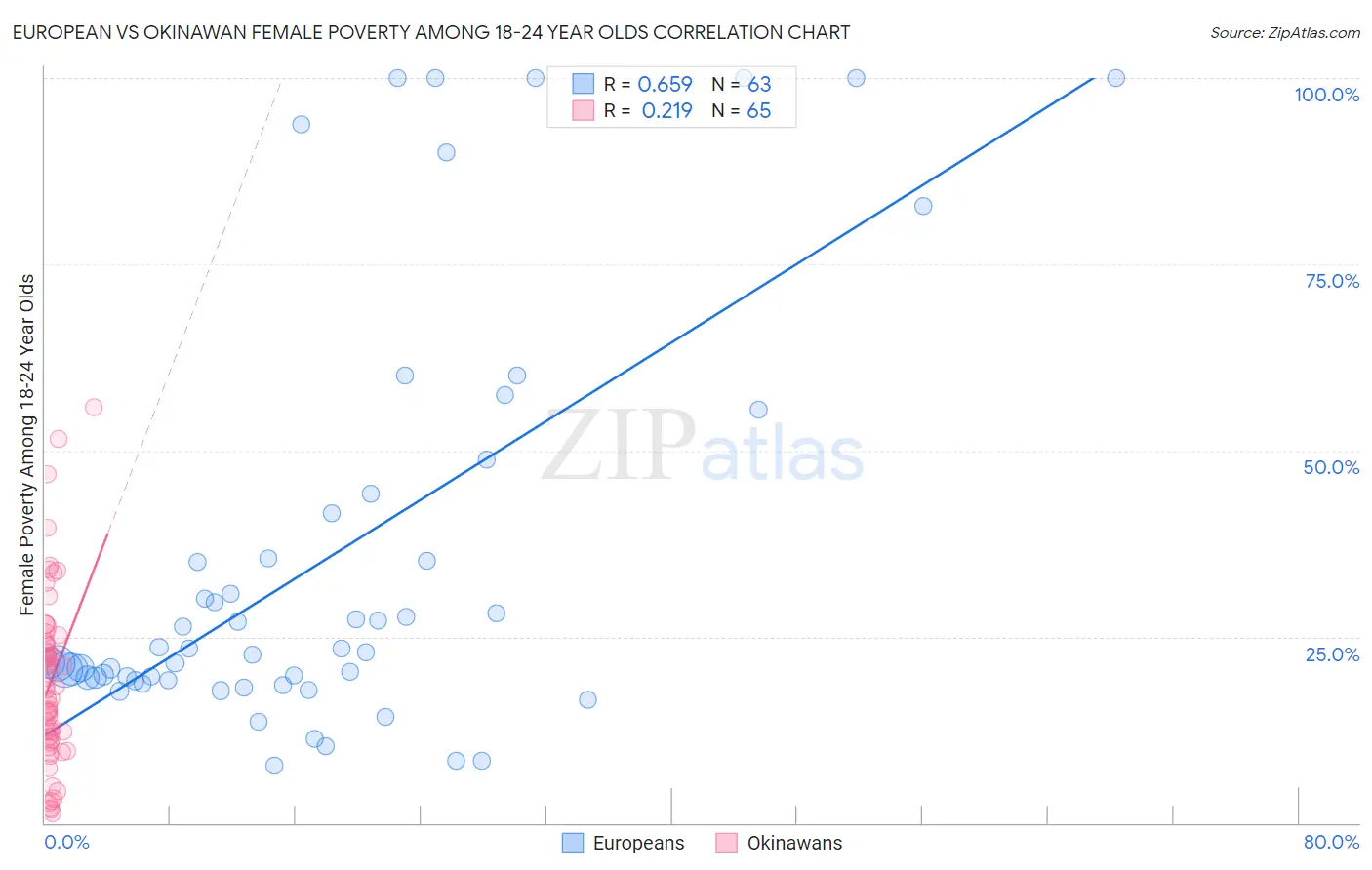 European vs Okinawan Female Poverty Among 18-24 Year Olds