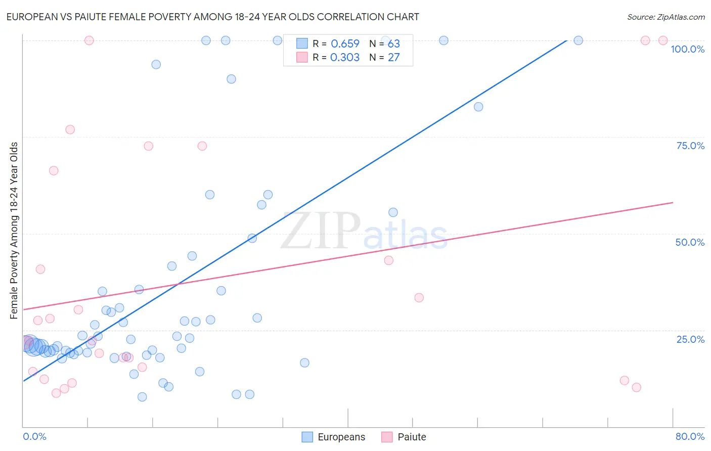 European vs Paiute Female Poverty Among 18-24 Year Olds