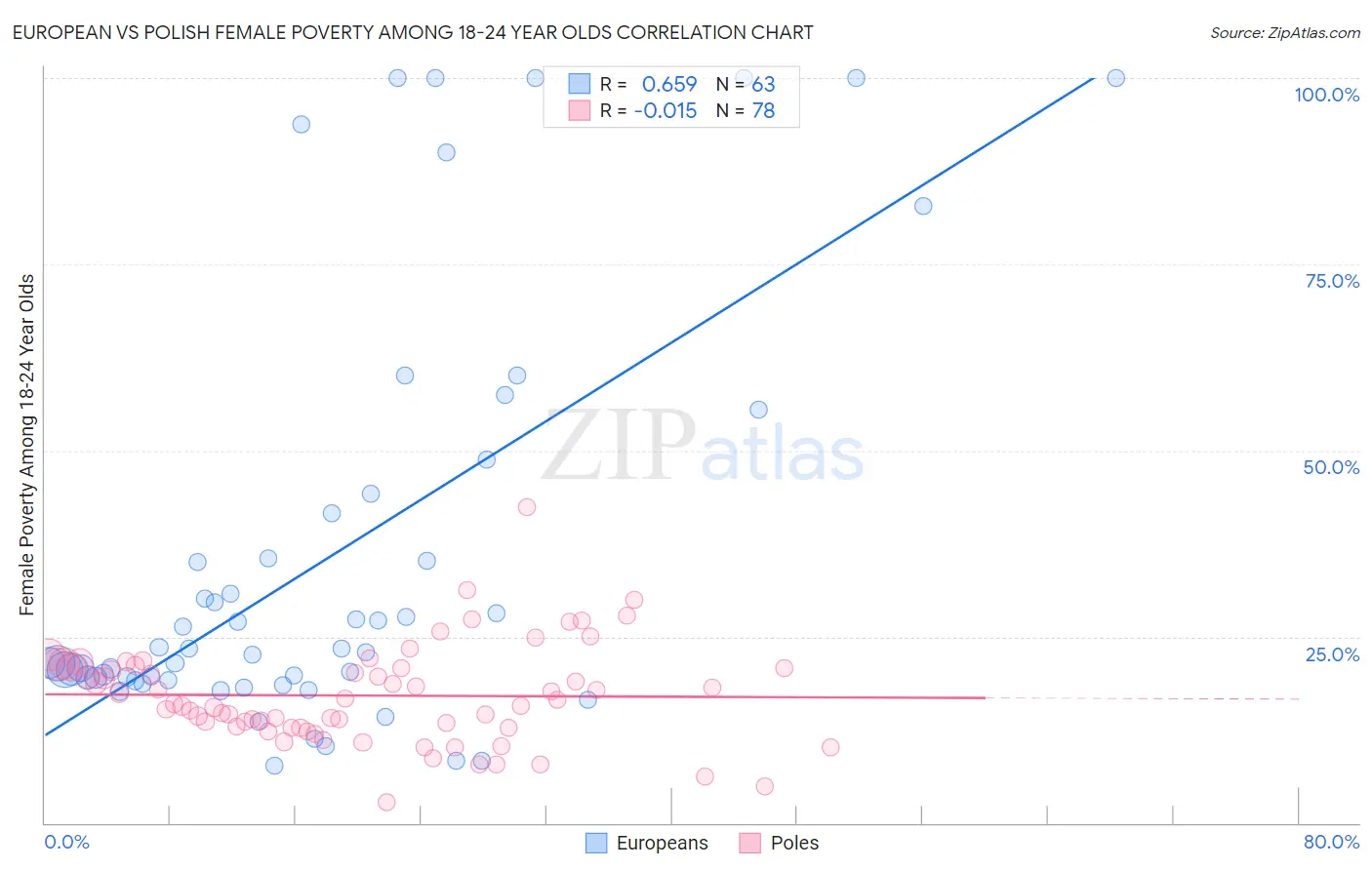 European vs Polish Female Poverty Among 18-24 Year Olds