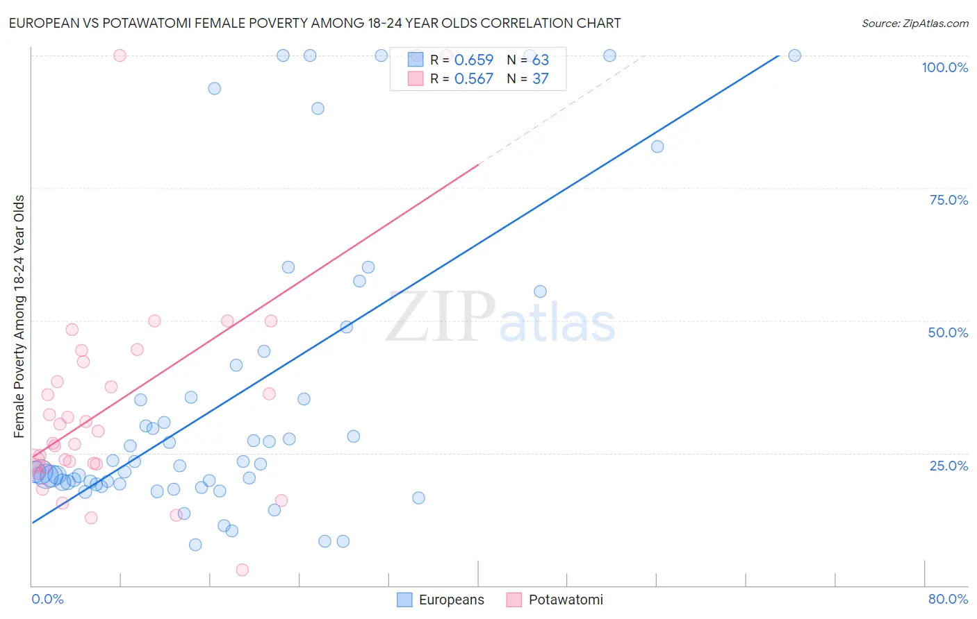 European vs Potawatomi Female Poverty Among 18-24 Year Olds