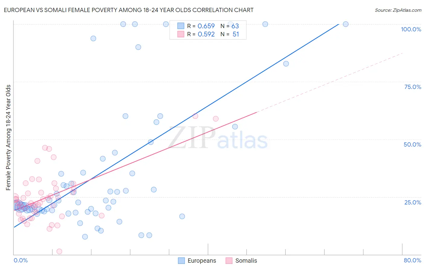 European vs Somali Female Poverty Among 18-24 Year Olds