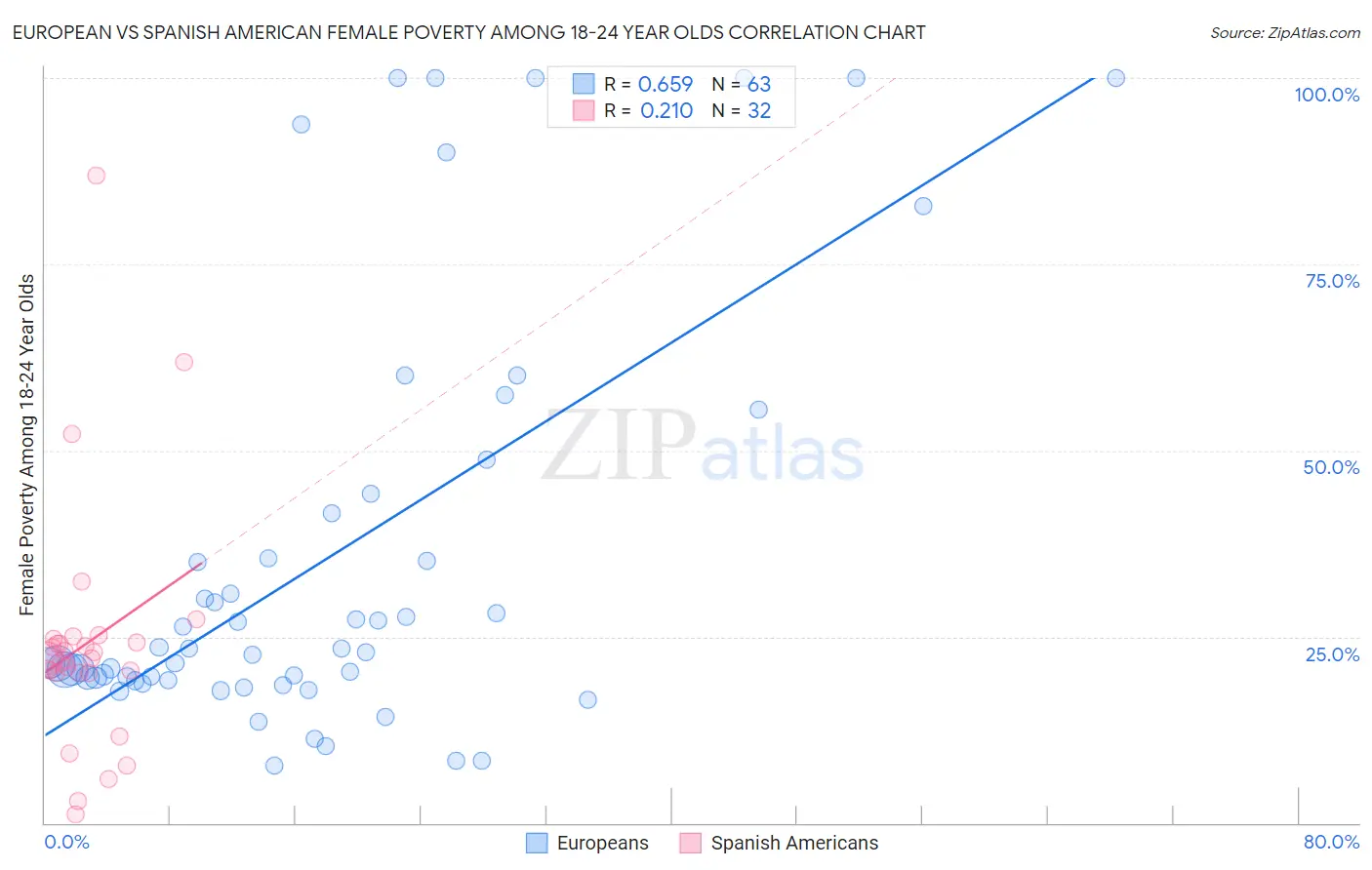 European vs Spanish American Female Poverty Among 18-24 Year Olds