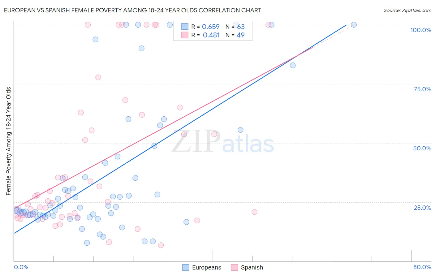 European vs Spanish Female Poverty Among 18-24 Year Olds