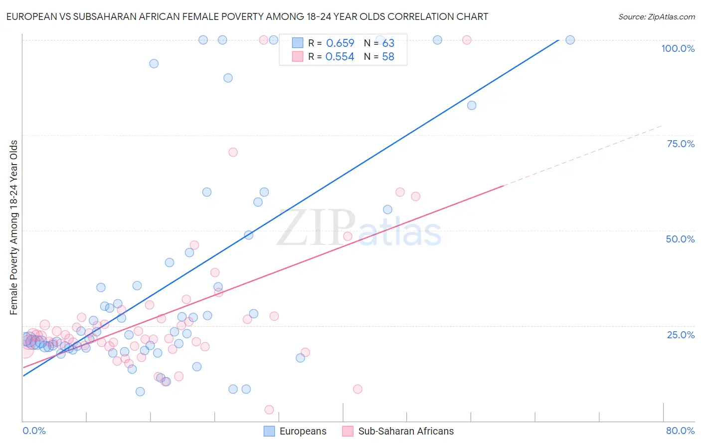 European vs Subsaharan African Female Poverty Among 18-24 Year Olds