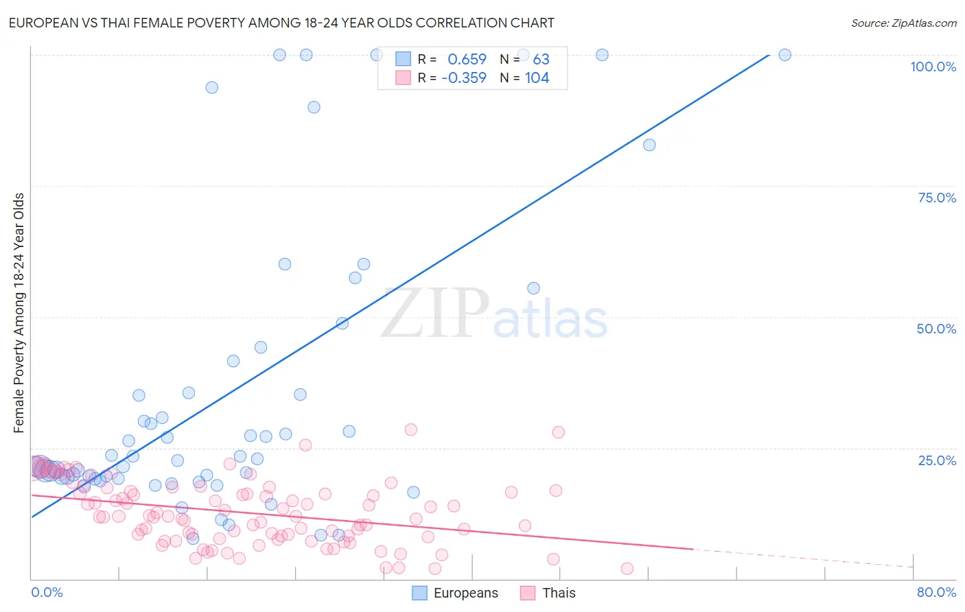 European vs Thai Female Poverty Among 18-24 Year Olds