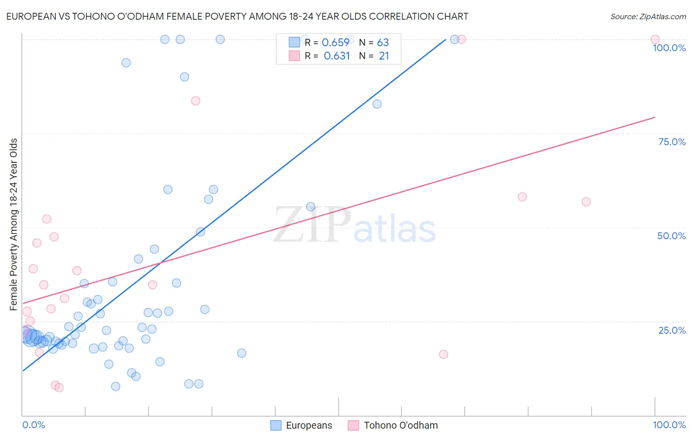 European vs Tohono O'odham Female Poverty Among 18-24 Year Olds
