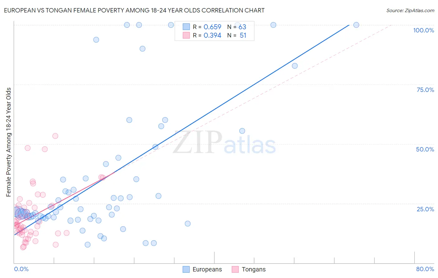 European vs Tongan Female Poverty Among 18-24 Year Olds