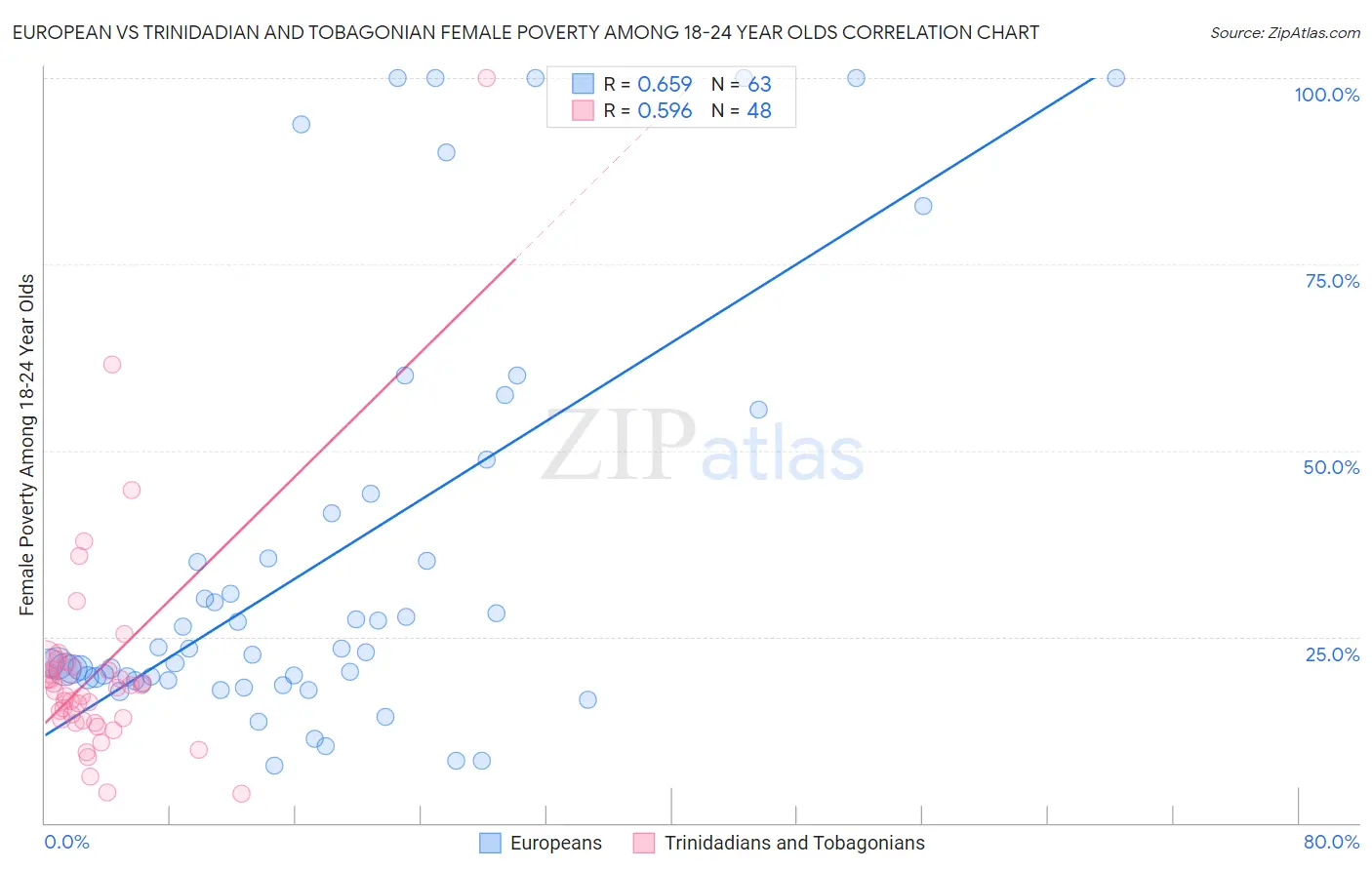 European vs Trinidadian and Tobagonian Female Poverty Among 18-24 Year Olds