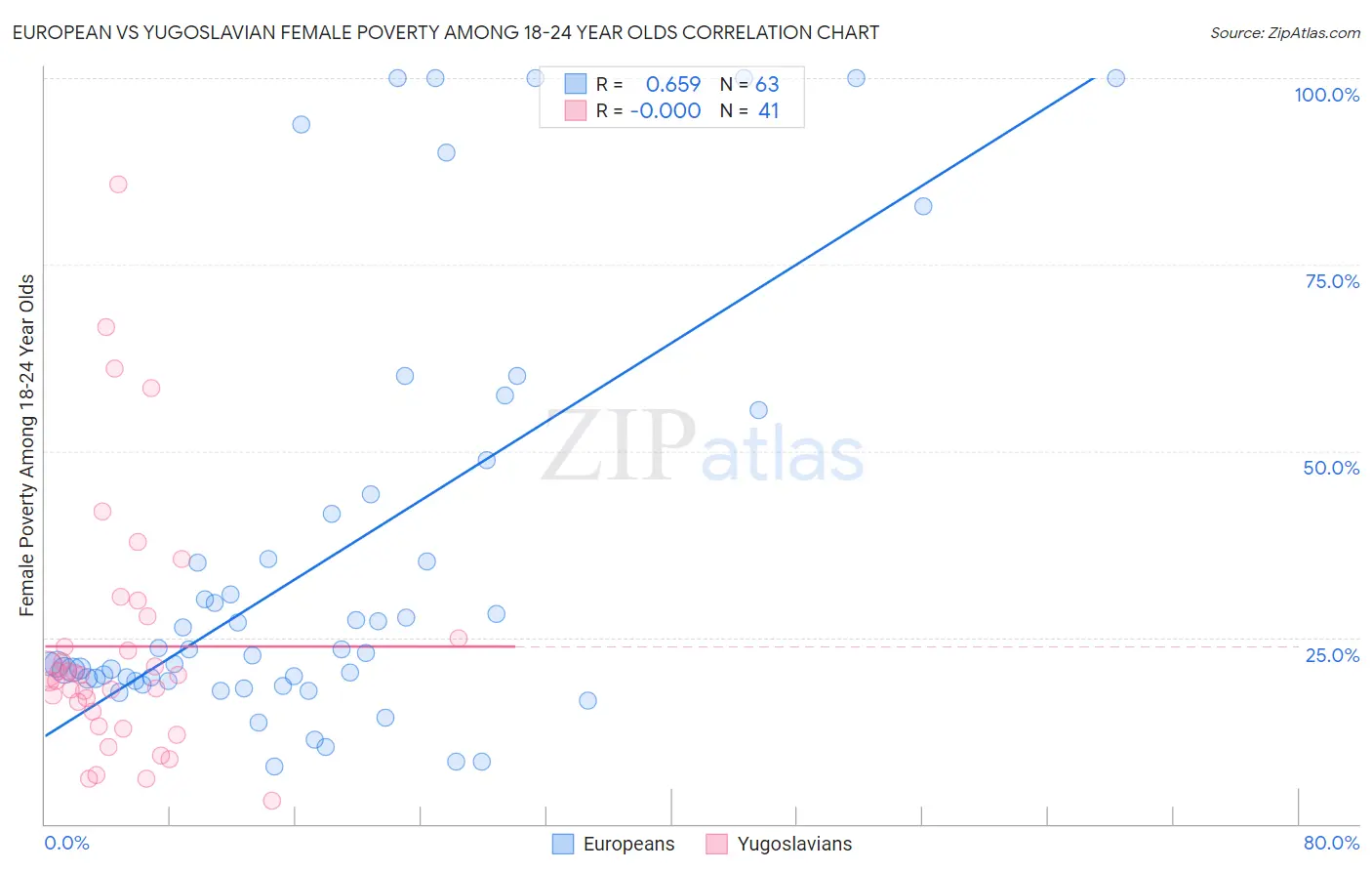 European vs Yugoslavian Female Poverty Among 18-24 Year Olds