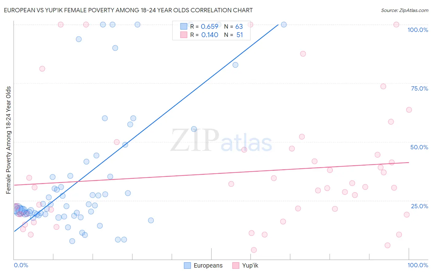 European vs Yup'ik Female Poverty Among 18-24 Year Olds