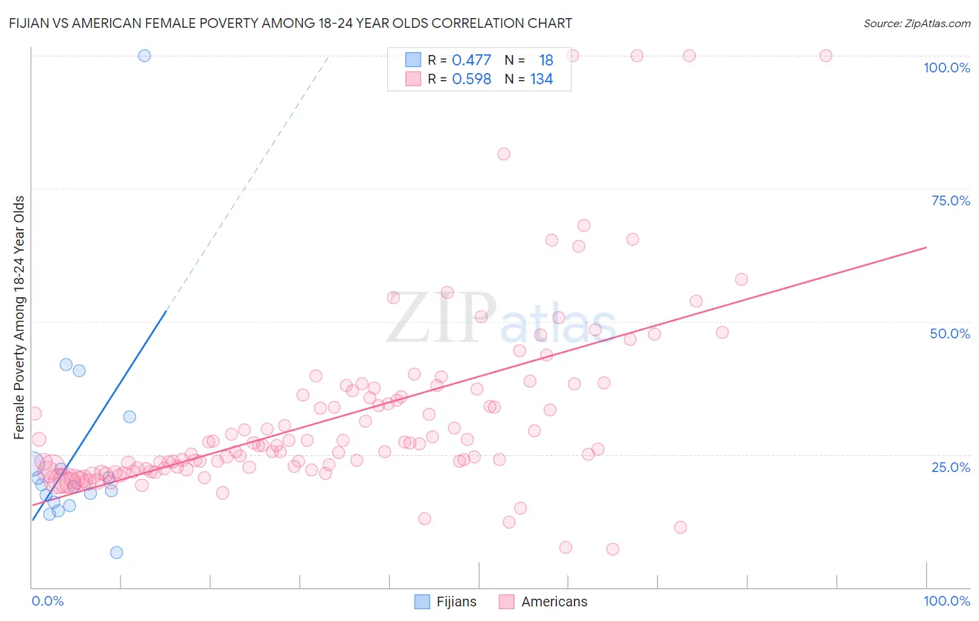 Fijian vs American Female Poverty Among 18-24 Year Olds
