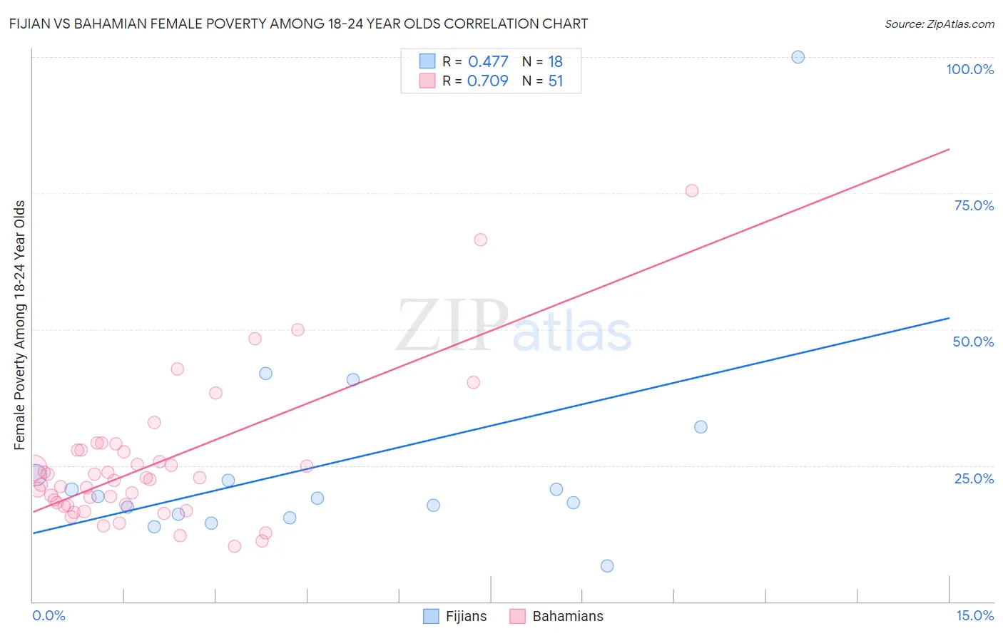 Fijian vs Bahamian Female Poverty Among 18-24 Year Olds