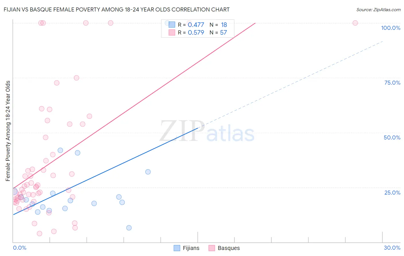 Fijian vs Basque Female Poverty Among 18-24 Year Olds