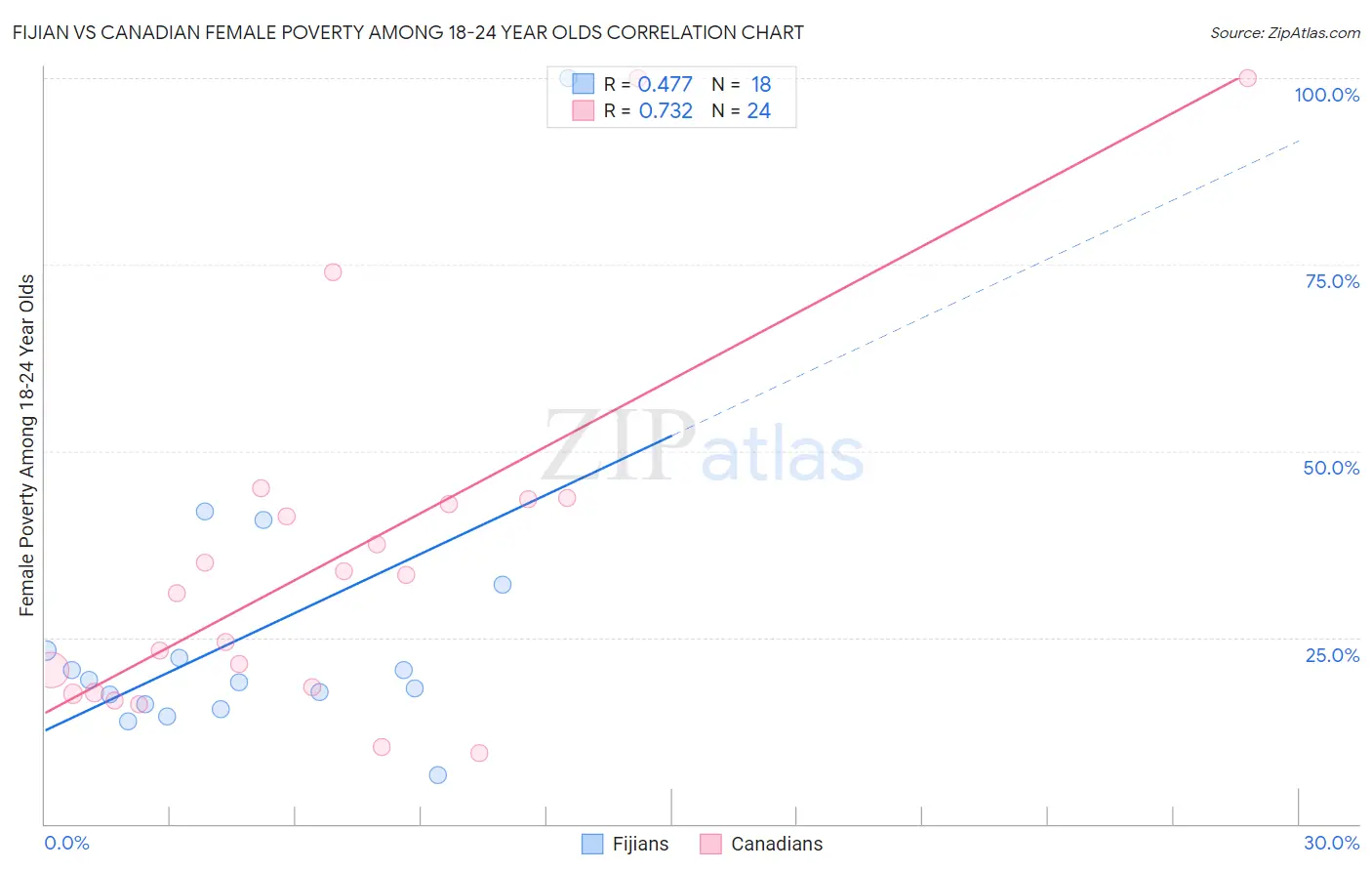 Fijian vs Canadian Female Poverty Among 18-24 Year Olds