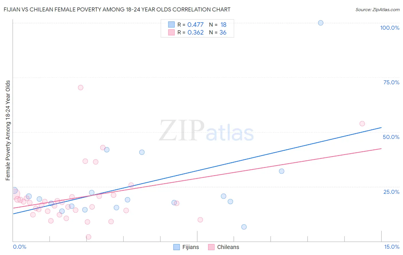 Fijian vs Chilean Female Poverty Among 18-24 Year Olds