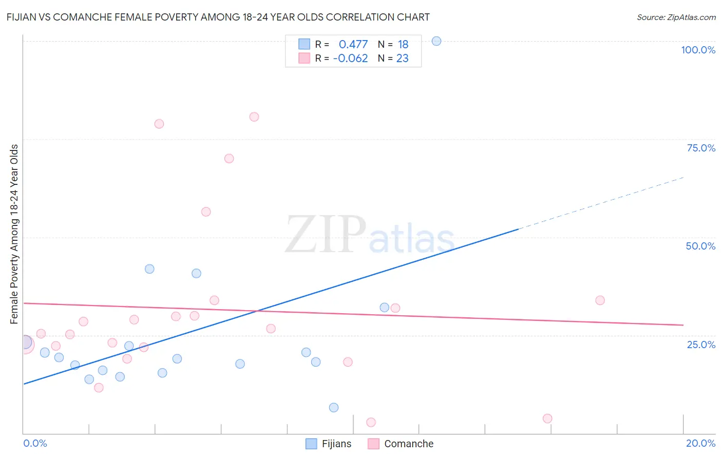 Fijian vs Comanche Female Poverty Among 18-24 Year Olds