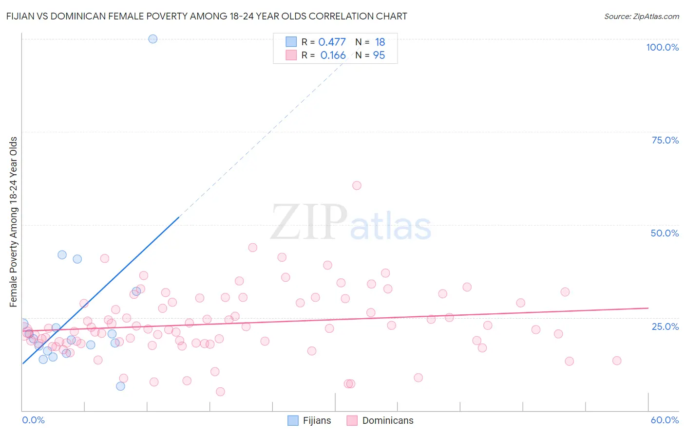 Fijian vs Dominican Female Poverty Among 18-24 Year Olds