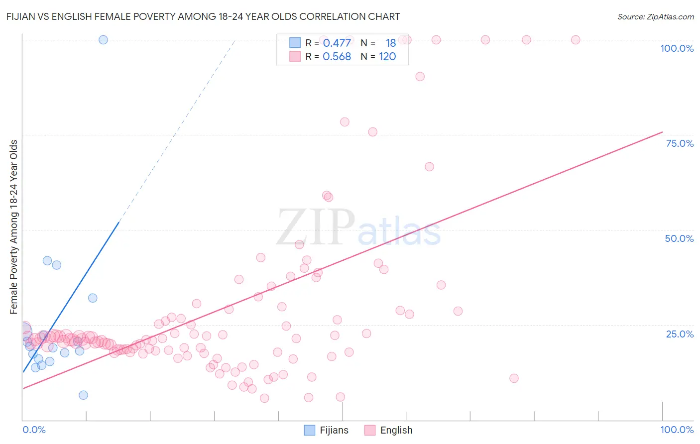 Fijian vs English Female Poverty Among 18-24 Year Olds