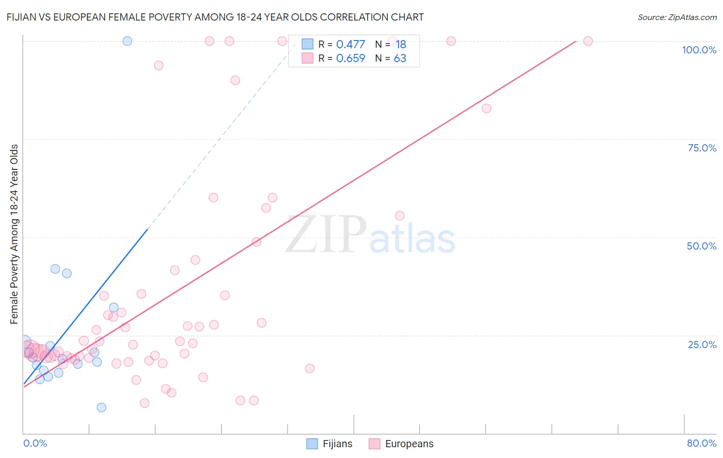 Fijian vs European Female Poverty Among 18-24 Year Olds