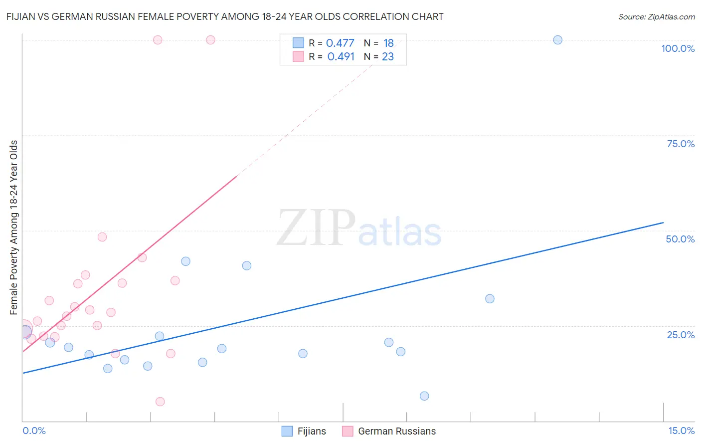 Fijian vs German Russian Female Poverty Among 18-24 Year Olds