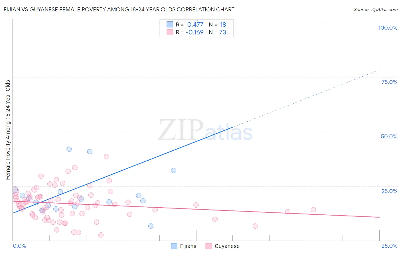 Fijian vs Guyanese Female Poverty Among 18-24 Year Olds