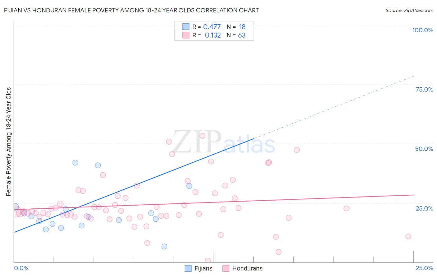 Fijian vs Honduran Female Poverty Among 18-24 Year Olds