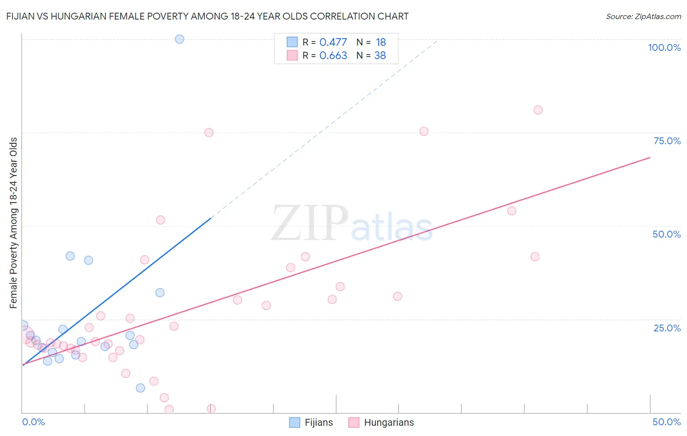 Fijian vs Hungarian Female Poverty Among 18-24 Year Olds